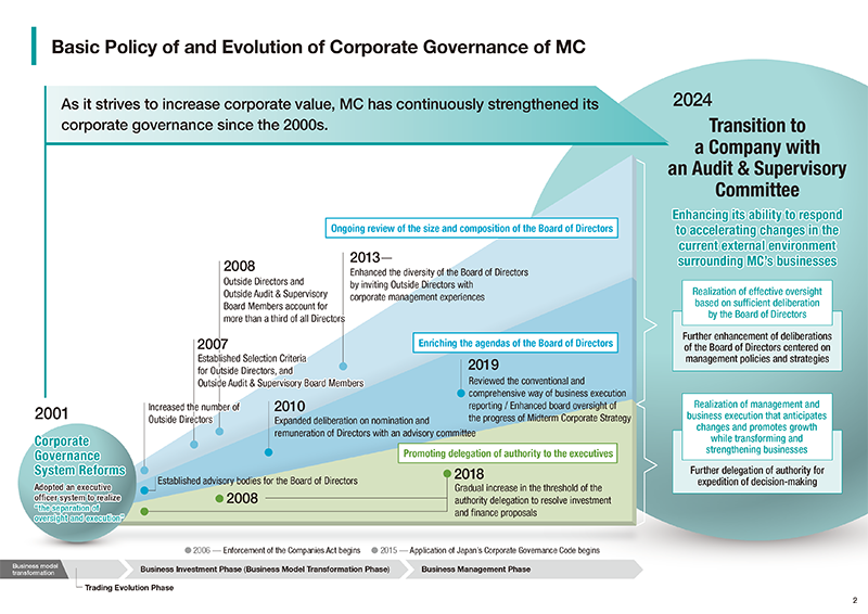 Evolution of Corporate Governance