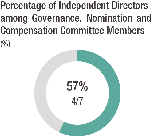 Percentage of Independent Directors among Governance, Nomination and Compensation Committee Members(%)