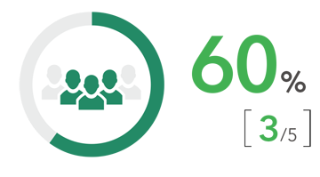 Percentage of Independent Audit & Supervisory Board Members among Total Audit & Supervisory Board Members