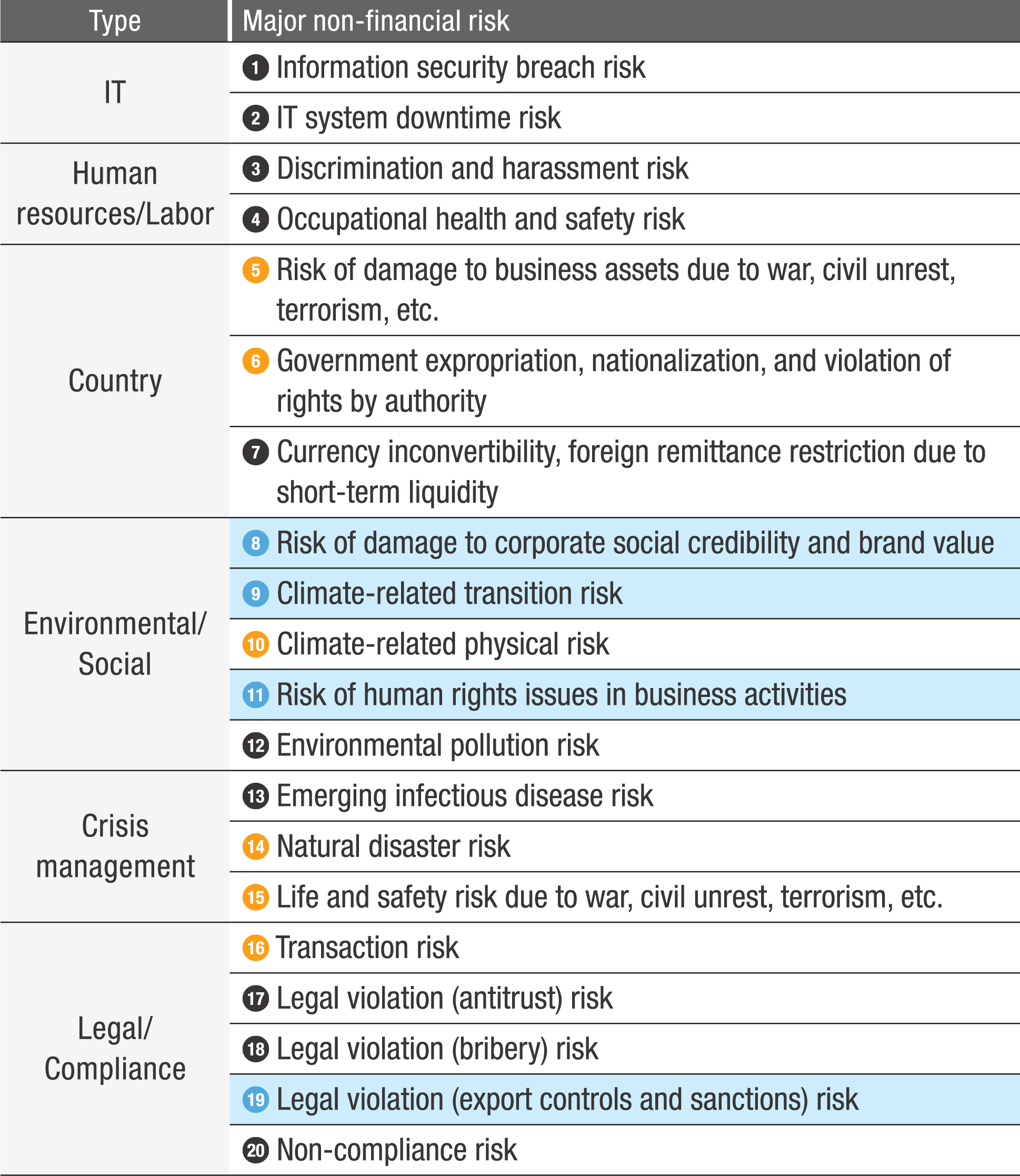 Classification table