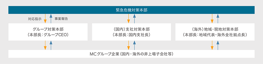 連結ベースの危機管理体制