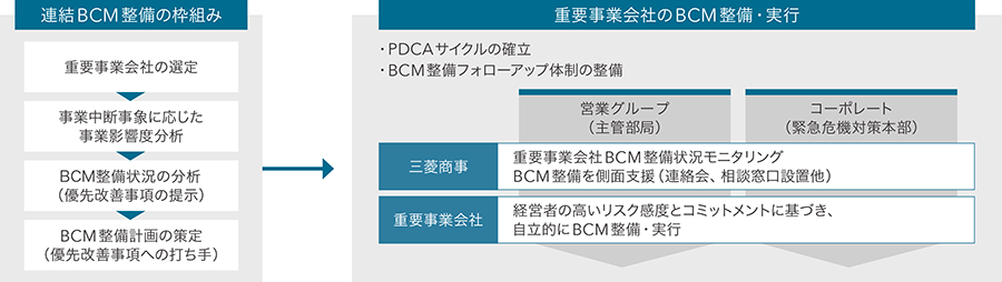 BCM取り組みの全体像