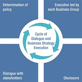 Circle of Dialogue and Business Strategy Execution