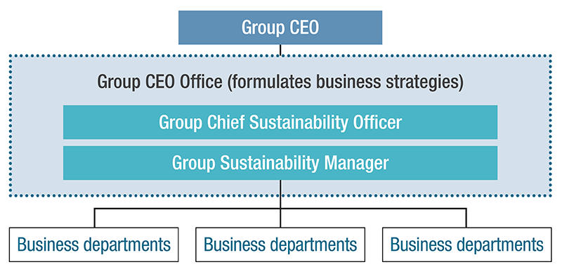 Sustainability Promotion Framework in Each Business Group