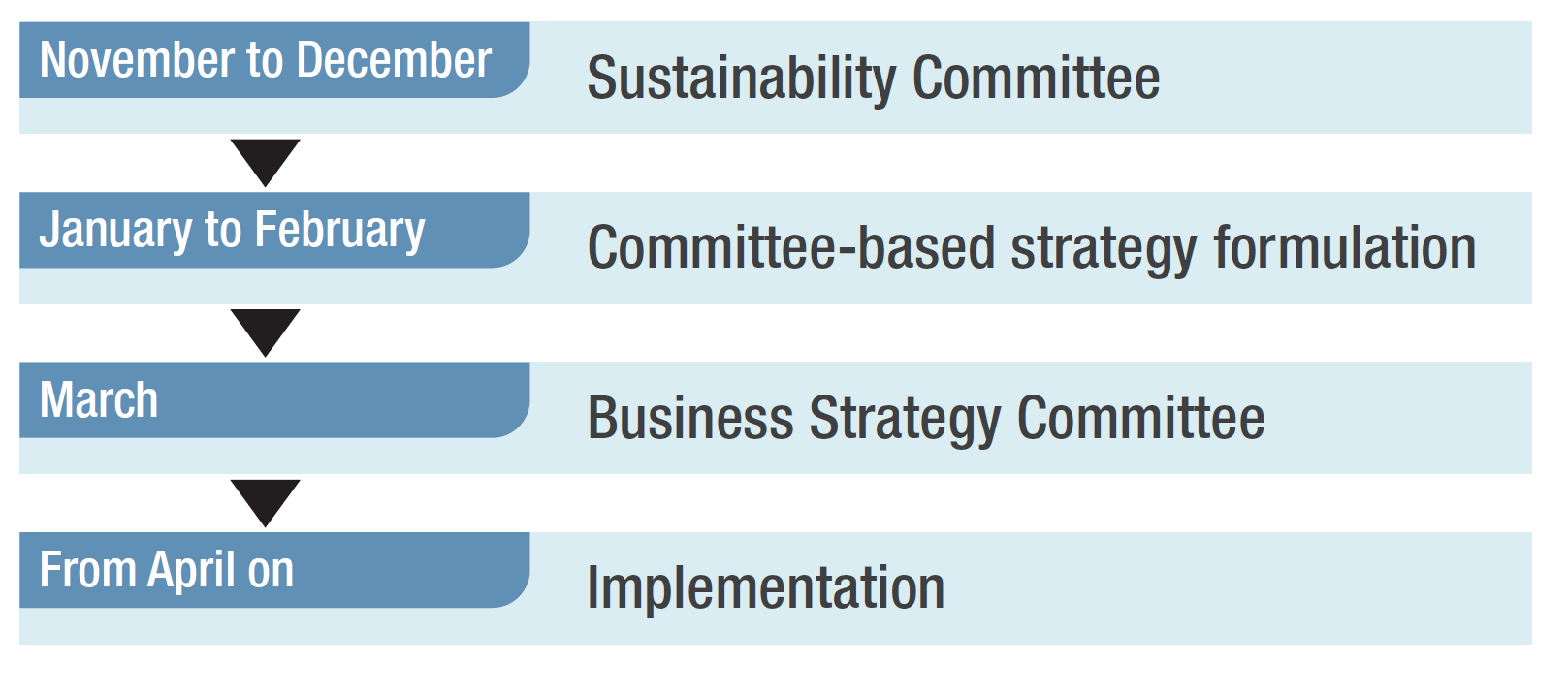 Cycle for Integrating Sustainability into Business Strategy