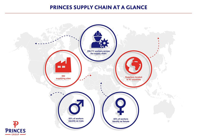 Princes Supply Chain Map