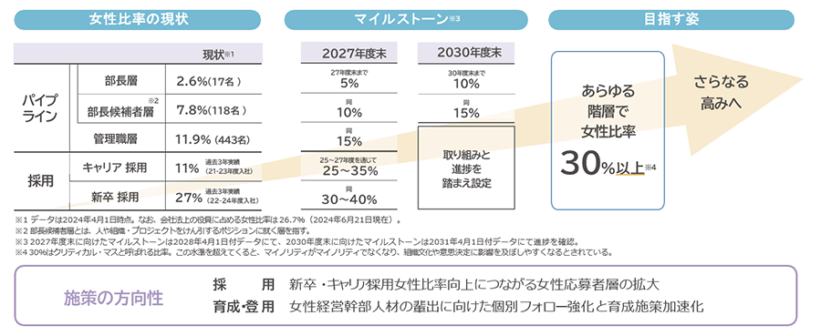 女性活躍_目指す姿とマイルストーン