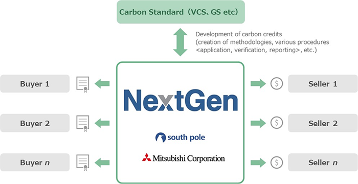 Overview of Project（Next Generation Carbon Removal Purchase Facility）
