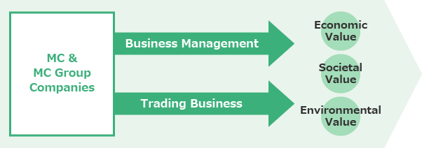 Value Chain of MC’s Business Activities