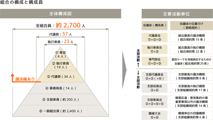 組合の構成と構成員