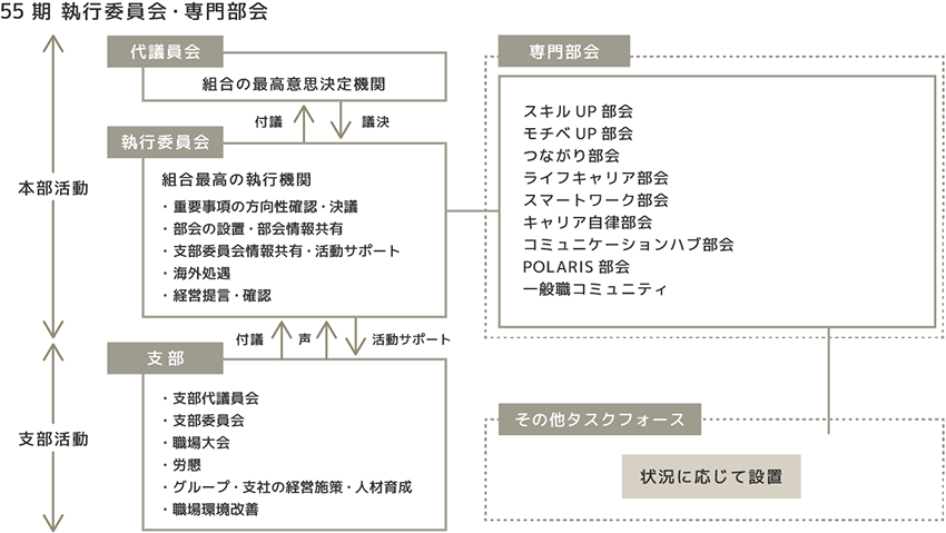 55期 執行委員会・専門部会