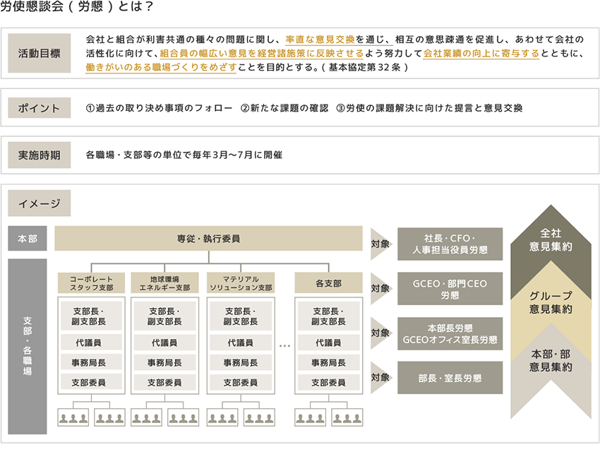 労懇とは？