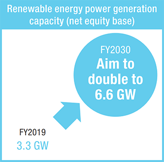 Doubling Renewable Energy Power Generation Capacity