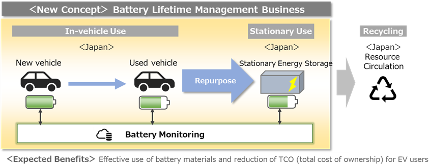 Battery Lifetime Management Business
