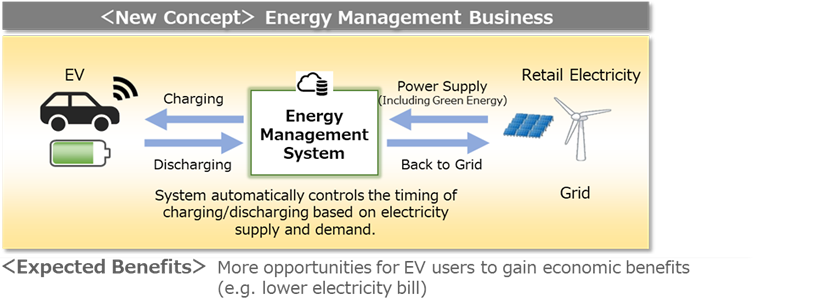Smart-charging and V2G Energy Management Business