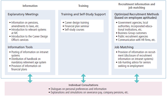 Functions of the Career Design Center